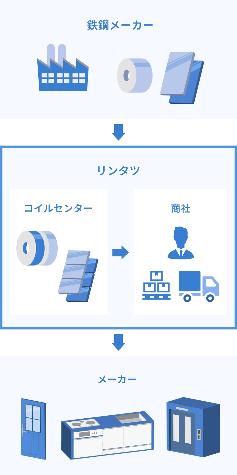 お客様に合わせて加工する鉄鋼メーカー