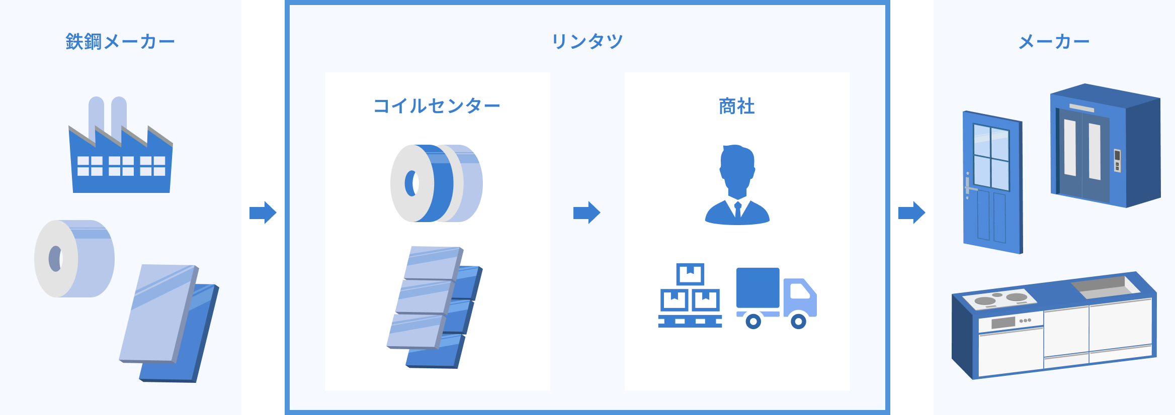 事業の流れ