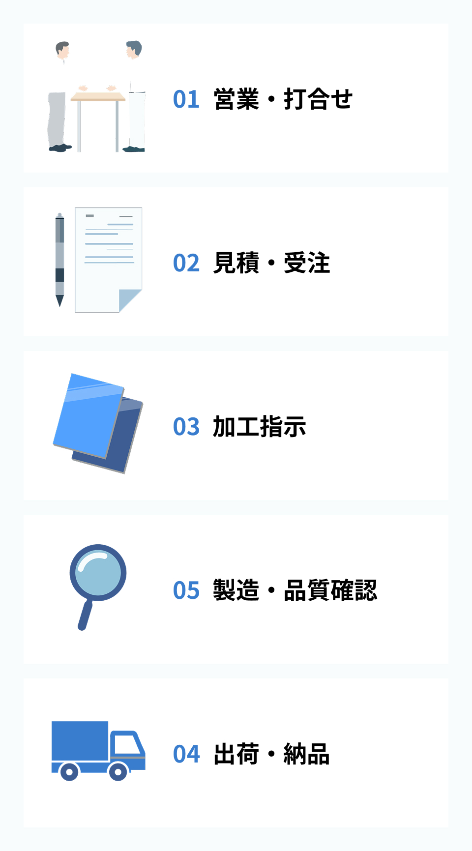 販売の流れ