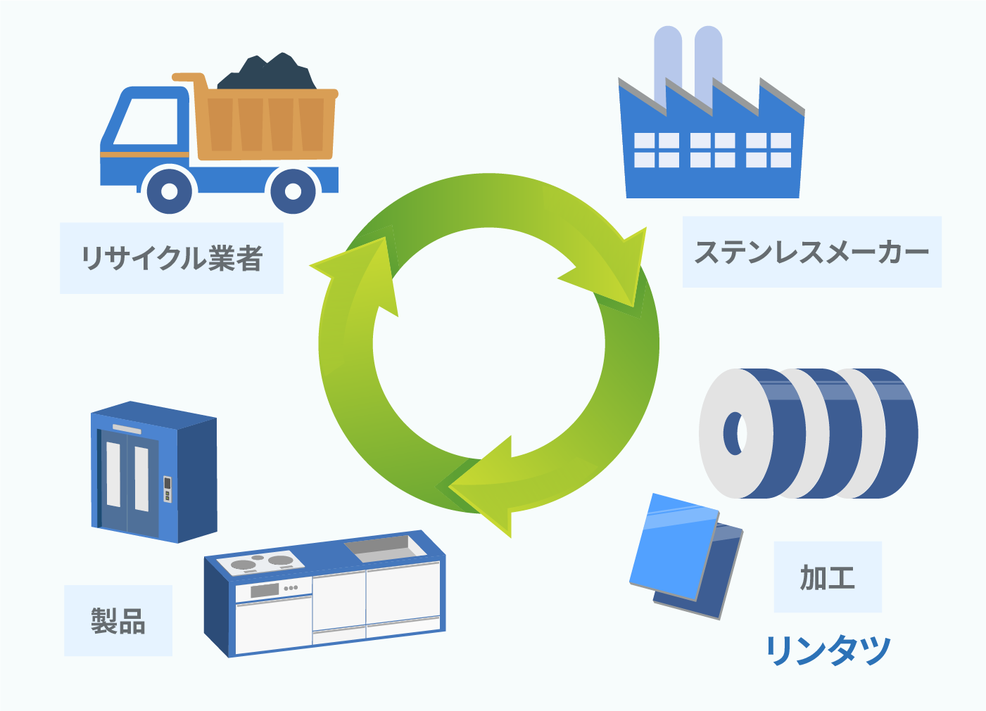 ステンレスの流れの図