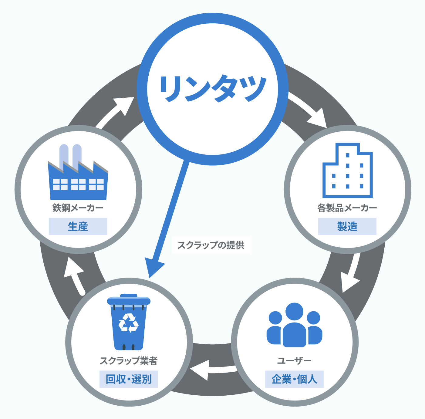 リサイクルの図
