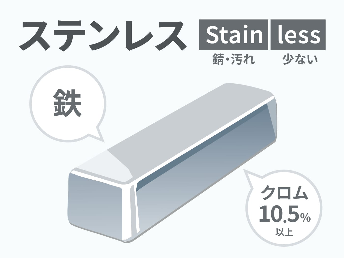 ステンレスとは、鉄をベースにクロムを10.5%以上含んだ合金のことを指します。Stainは錆・汚れ、lessは少ないという意味です。鉄をベースにクロム10.5％以上含みます