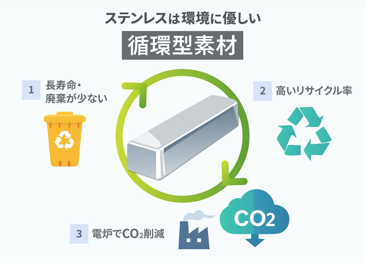 ステンレスは環境にやさしい循環型素材です。1、長寿命・排気が少ない、2、高いリサイクル率、3、電炉でCO2を削減します。